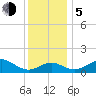 Cliffs Wharf tide chart for Tuesday, December 5, 2023