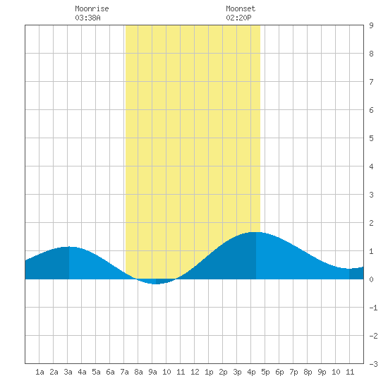 Cliffs Wharf tide chart for Saturday, December 9, 2023