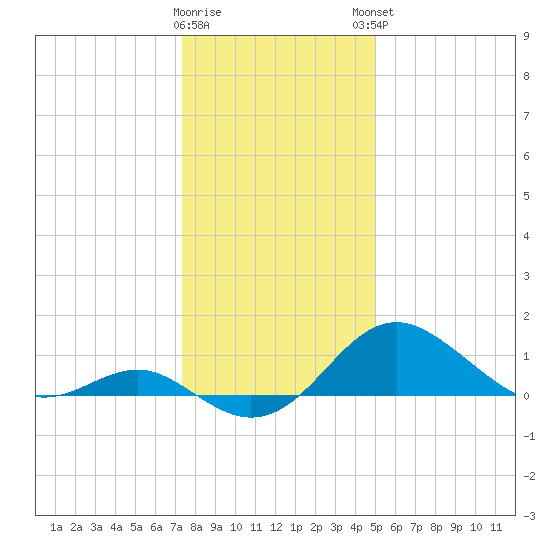 Cliffs Wharf tide chart for Wednesday, January 10, 2024