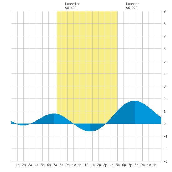Cliffs Wharf tide chart for Friday, January 12, 2024