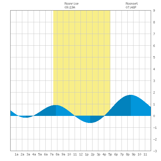 Cliffs Wharf tide chart for Saturday, January 13, 2024