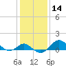 Cliffs Wharf tide chart for Sunday, January 14, 2024