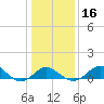 Cliffs Wharf tide chart for Tuesday, January 16, 2024