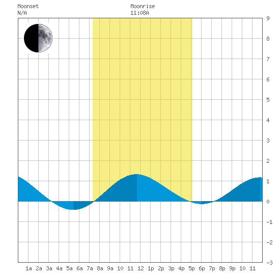 Cliffs Wharf tide chart for Wednesday, January 17, 2024