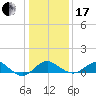 Cliffs Wharf tide chart for Wednesday, January 17, 2024