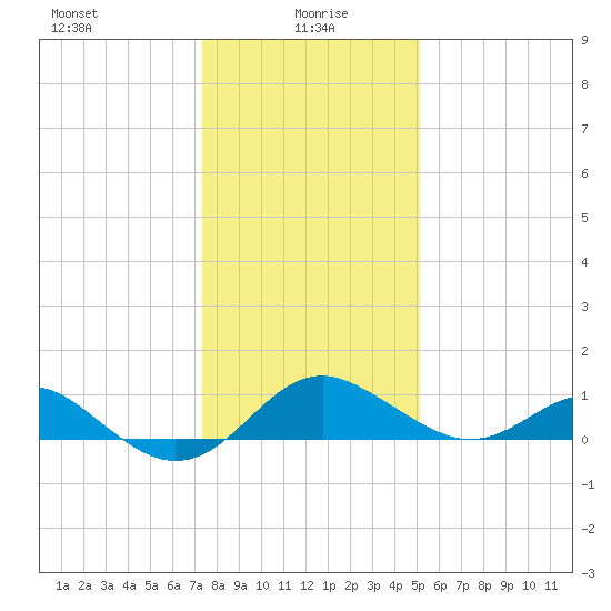 Cliffs Wharf tide chart for Thursday, January 18, 2024