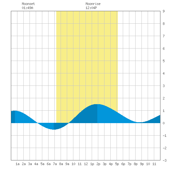 Cliffs Wharf tide chart for Friday, January 19, 2024