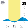 Cliffs Wharf tide chart for Thursday, January 25, 2024