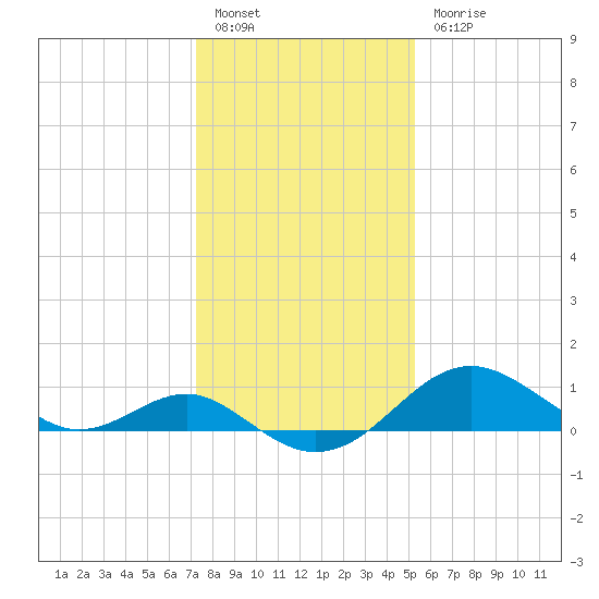Cliffs Wharf tide chart for Friday, January 26, 2024