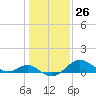 Cliffs Wharf tide chart for Friday, January 26, 2024