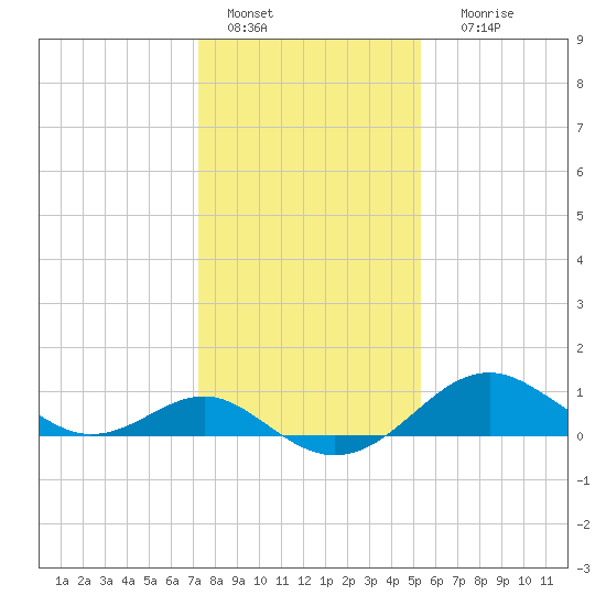 Cliffs Wharf tide chart for Saturday, January 27, 2024