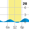 Cliffs Wharf tide chart for Sunday, January 28, 2024