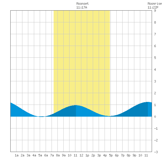 Cliffs Wharf tide chart for Tuesday, January 2, 2024