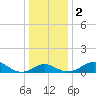 Cliffs Wharf tide chart for Tuesday, January 2, 2024