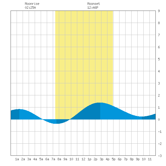 Cliffs Wharf tide chart for Saturday, January 6, 2024