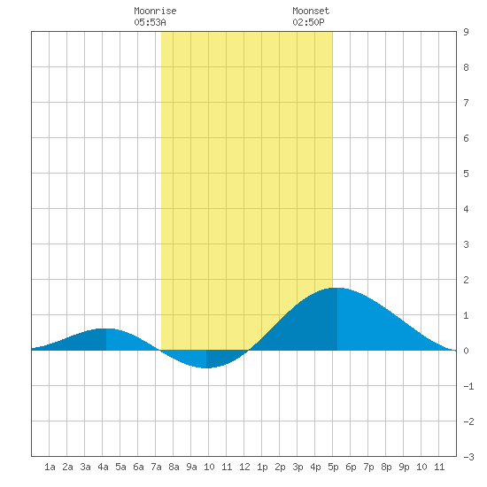 Cliffs Wharf tide chart for Tuesday, January 9, 2024