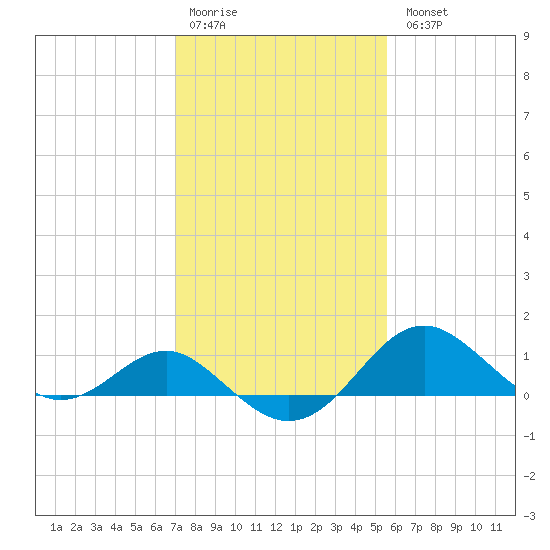 Cliffs Wharf tide chart for Saturday, February 10, 2024