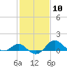 Cliffs Wharf tide chart for Saturday, February 10, 2024