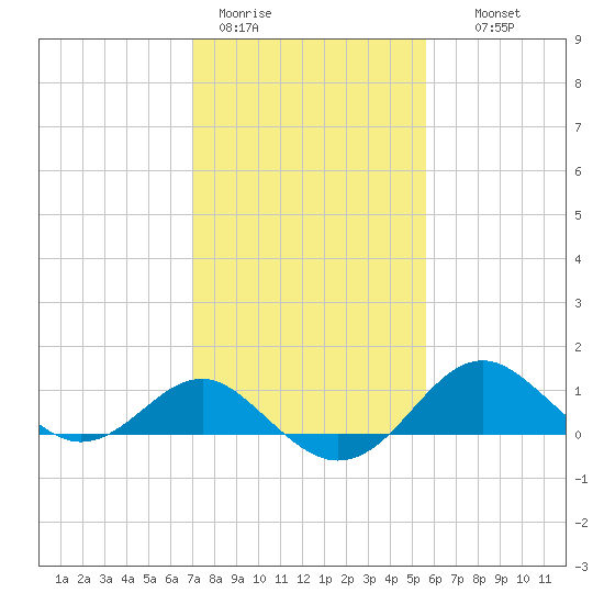 Cliffs Wharf tide chart for Sunday, February 11, 2024