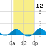 Cliffs Wharf tide chart for Monday, February 12, 2024