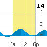 Cliffs Wharf tide chart for Wednesday, February 14, 2024