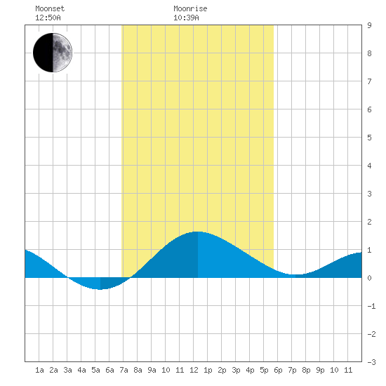 Cliffs Wharf tide chart for Friday, February 16, 2024