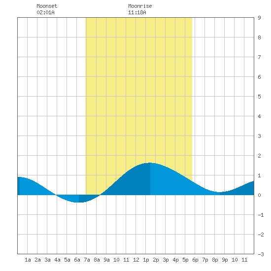 Cliffs Wharf tide chart for Saturday, February 17, 2024