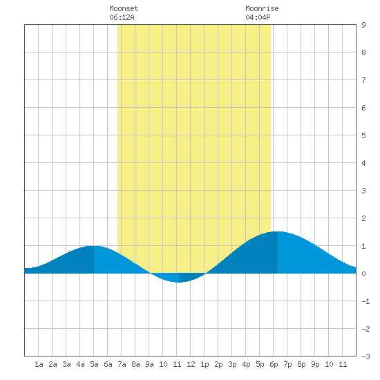 Cliffs Wharf tide chart for Thursday, February 22, 2024