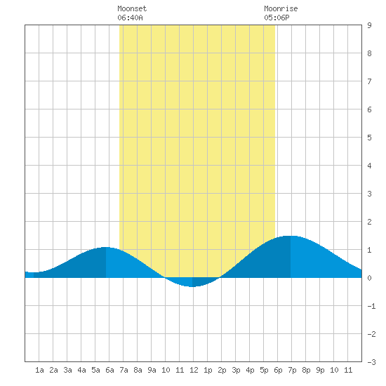 Cliffs Wharf tide chart for Friday, February 23, 2024