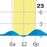 Cliffs Wharf tide chart for Friday, February 23, 2024