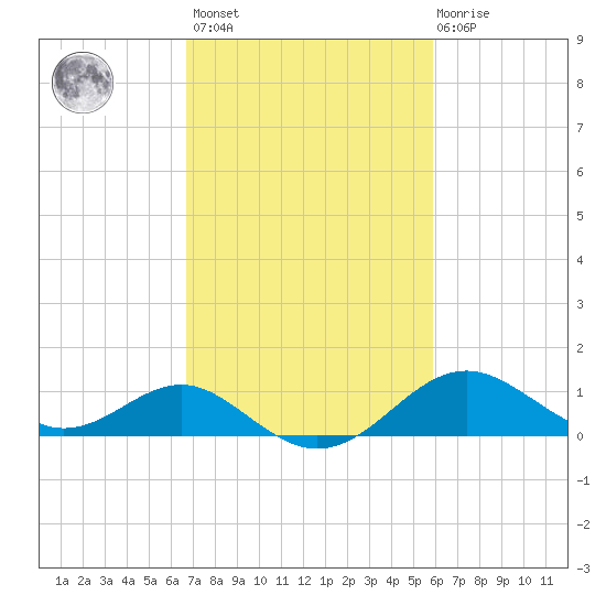 Cliffs Wharf tide chart for Saturday, February 24, 2024