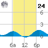 Cliffs Wharf tide chart for Saturday, February 24, 2024
