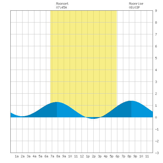 Cliffs Wharf tide chart for Monday, February 26, 2024