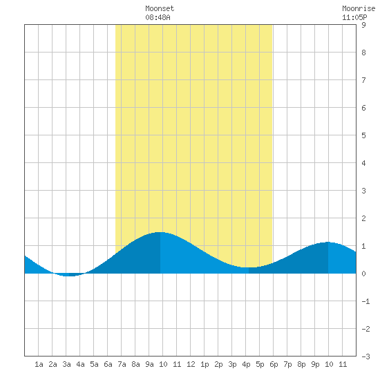 Cliffs Wharf tide chart for Thursday, February 29, 2024