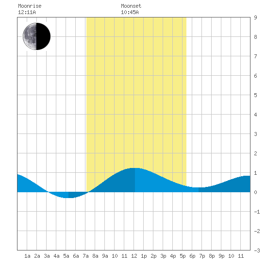 Cliffs Wharf tide chart for Friday, February 2, 2024
