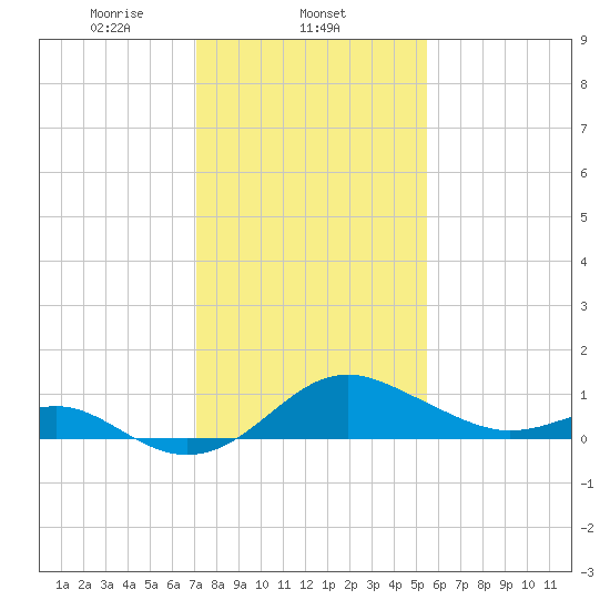 Cliffs Wharf tide chart for Sunday, February 4, 2024