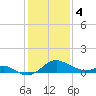 Cliffs Wharf tide chart for Sunday, February 4, 2024