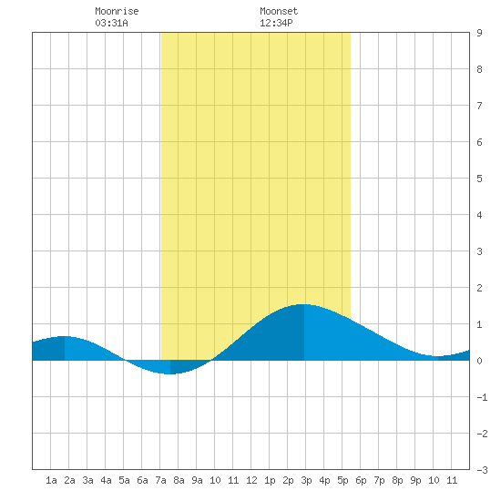 Cliffs Wharf tide chart for Monday, February 5, 2024