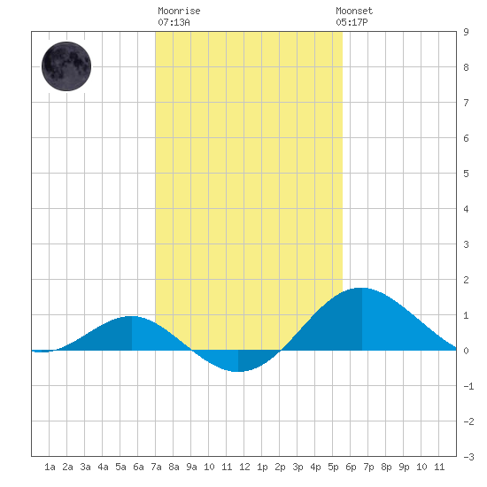 Cliffs Wharf tide chart for Friday, February 9, 2024