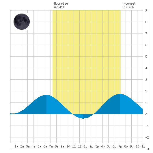 Cliffs Wharf tide chart for Sunday, March 10, 2024