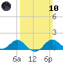 Cliffs Wharf tide chart for Sunday, March 10, 2024