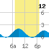 Cliffs Wharf tide chart for Tuesday, March 12, 2024