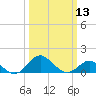 Cliffs Wharf tide chart for Wednesday, March 13, 2024