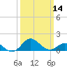Cliffs Wharf tide chart for Thursday, March 14, 2024