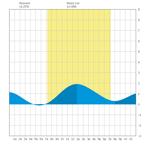 Cliffs Wharf tide chart for Saturday, March 16, 2024