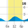 Cliffs Wharf tide chart for Saturday, March 16, 2024