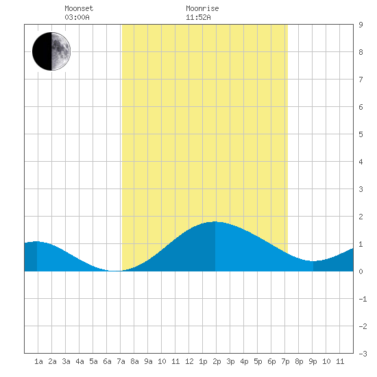 Cliffs Wharf tide chart for Sunday, March 17, 2024