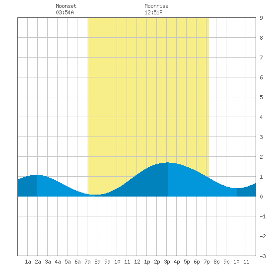 Cliffs Wharf tide chart for Monday, March 18, 2024