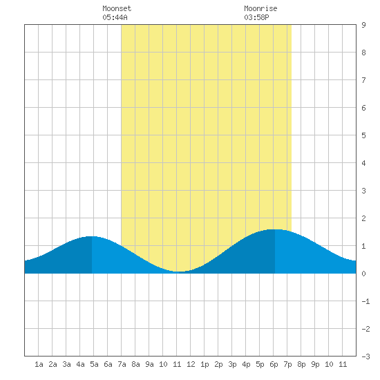 Cliffs Wharf tide chart for Thursday, March 21, 2024