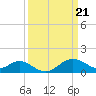 Cliffs Wharf tide chart for Thursday, March 21, 2024